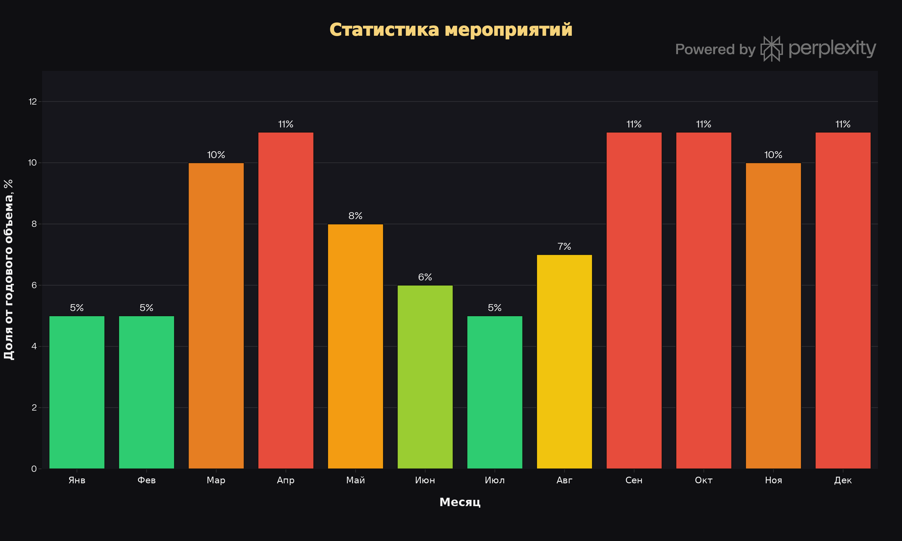 Статистика мероприятий GlowGolf по месяцам